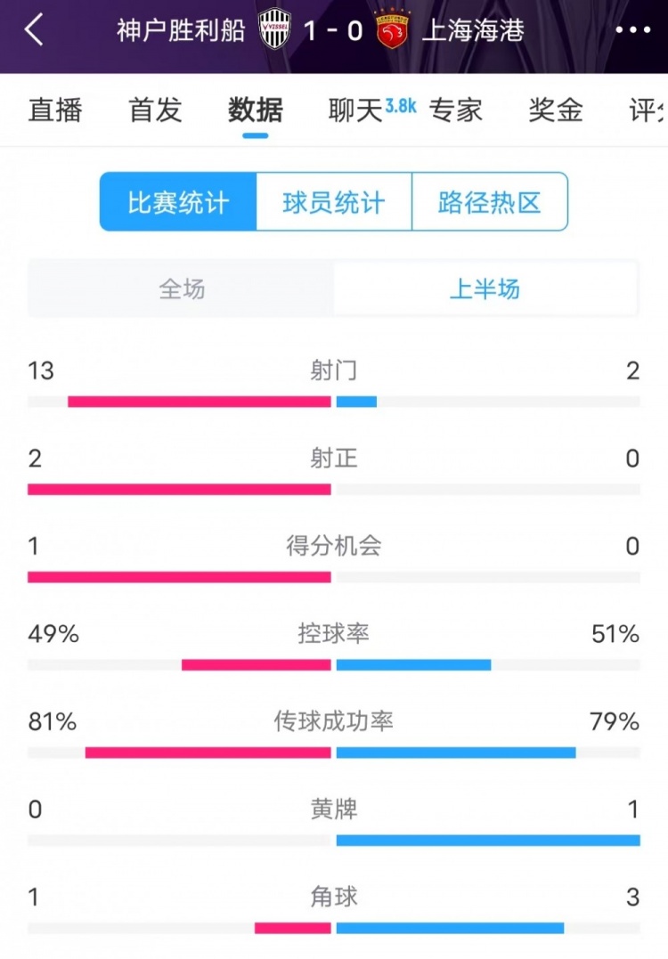  被全面壓制 ！神戶半場13次射門，海港2射門0射正