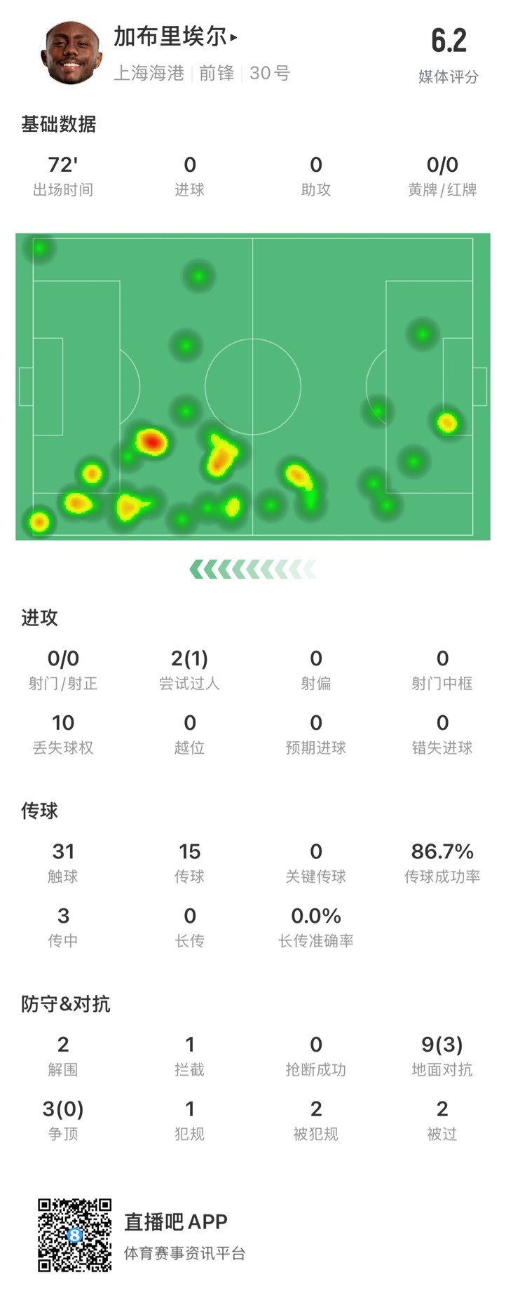  海港外援加布里埃爾對陣神戶數(shù)據(jù)：72分鐘0射，10次丟失球權(quán)