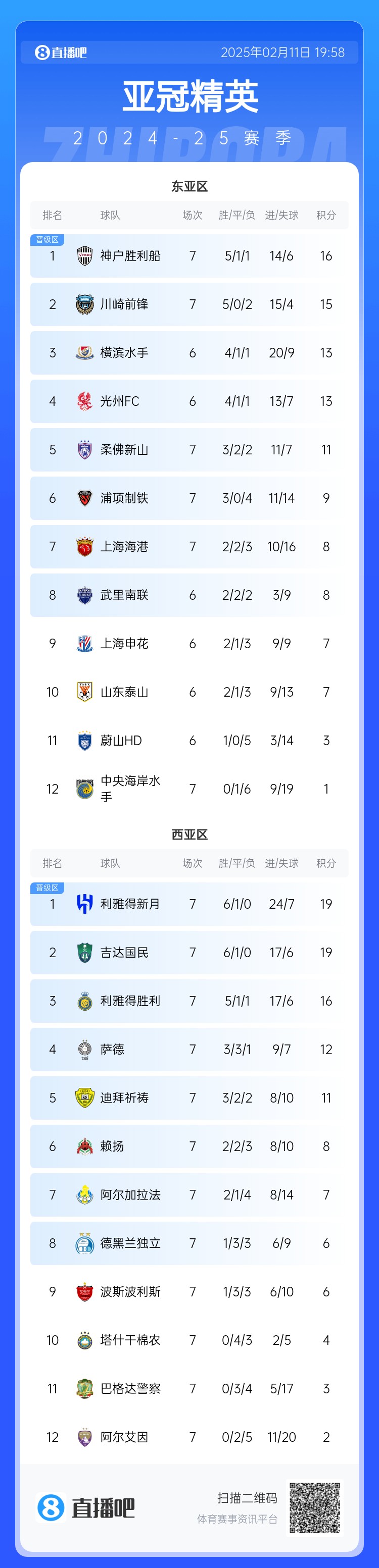  亞冠東亞區(qū)積分榜：海港進(jìn)球多驚險保住第7，神戶、川崎提前晉級