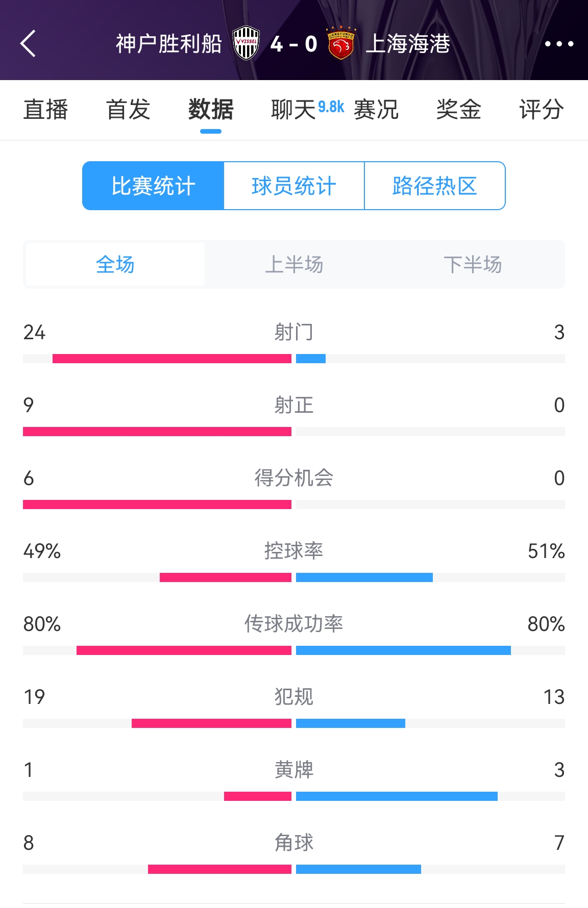  單方面碾壓！海港0-4神戶全場(chǎng)數(shù)據(jù)：射門3-24！射正0-9！