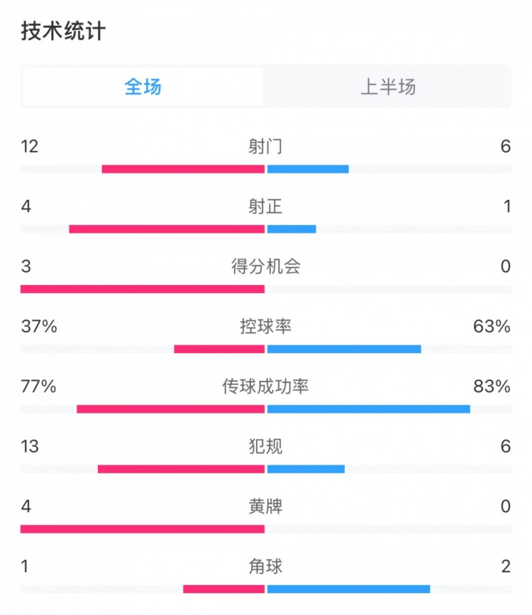  高效！泰山vs光州半場數(shù)據(jù)：泰山4次射正打進3球，控球率37%