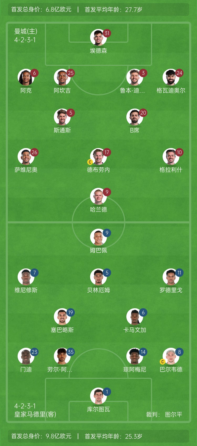  ??巔峰對決！曼城vs皇馬首發(fā)身價對比：曼城6.8億歐 皇馬9.8億歐