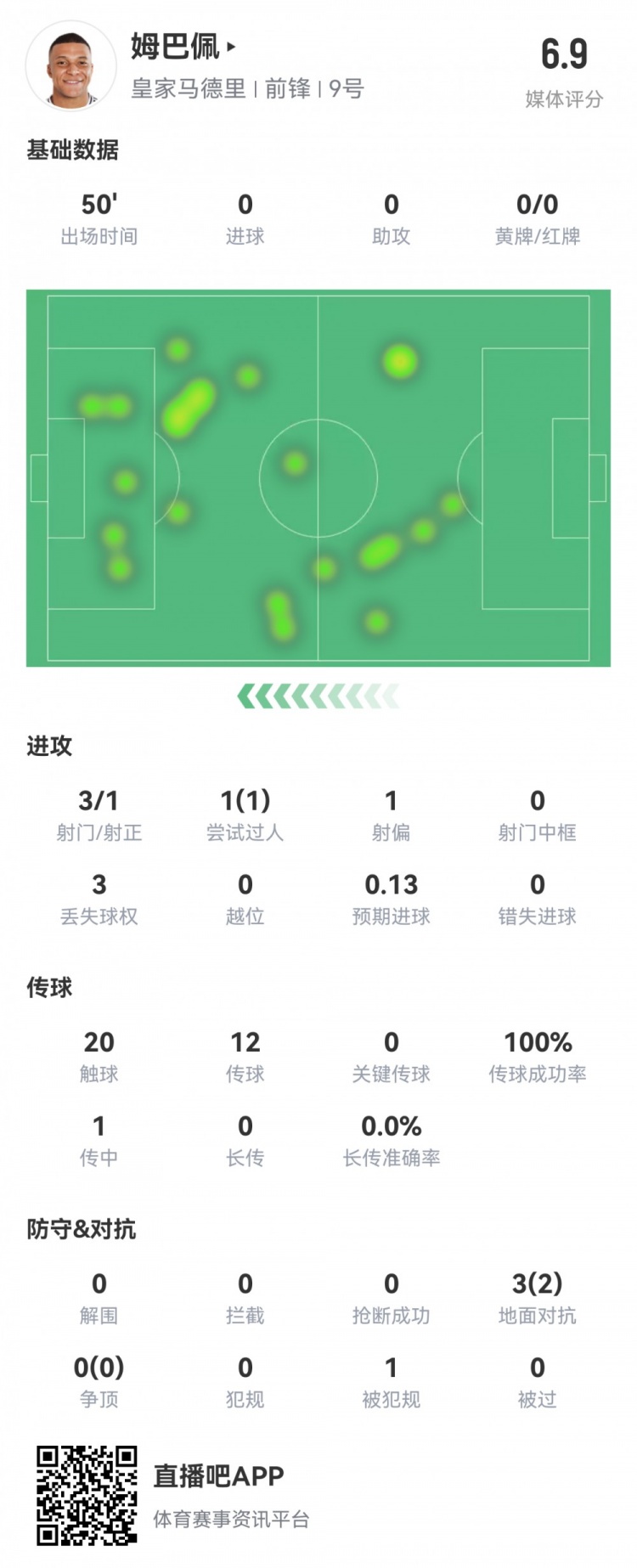  姆巴佩半場數(shù)據(jù)：3射1正1過人，預期進球0.13，評分6.9