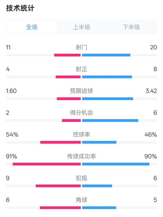  曼城2-3皇馬全場數(shù)據(jù)：射門11-20，射正4-8，控球率54%-46%