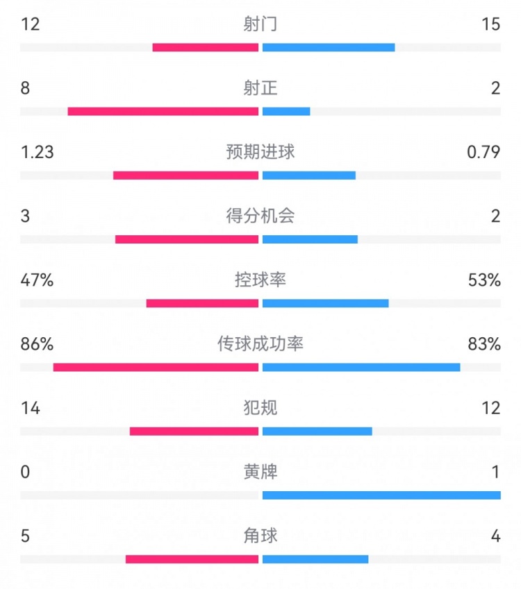  尤文2-1埃因霍溫數(shù)據(jù)：射門12-15，射正8-2，得分機會3-2