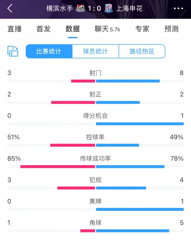  半場數(shù)據(jù)：申花不輸橫濱水手，射門次數(shù)8比3占優(yōu)&控球五五開