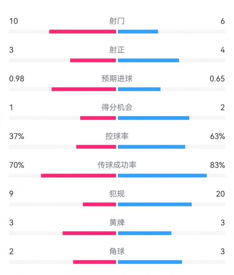  埃弗頓2-2利物浦?jǐn)?shù)據(jù)：射門10-6，射正3-4，得分機(jī)會(huì)1-2
