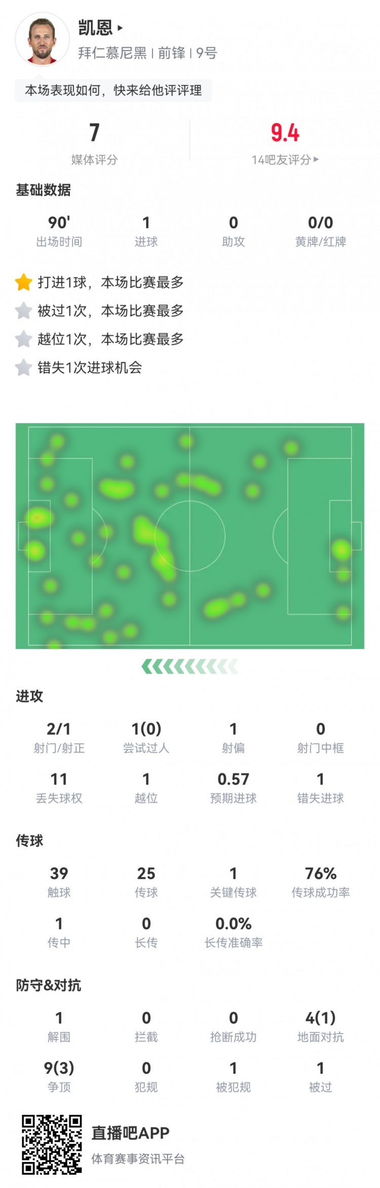  凱恩本場數(shù)據(jù)：2射1正1進球，1次錯失進球，1次關(guān)鍵傳球，評分7分