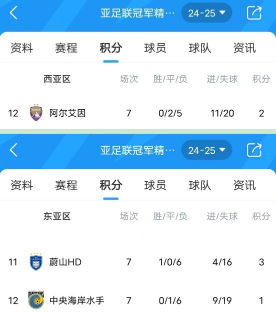  亞冠衛(wèi)冕冠軍阿爾艾因7場不勝，排名西亞區(qū)墊底提前出局