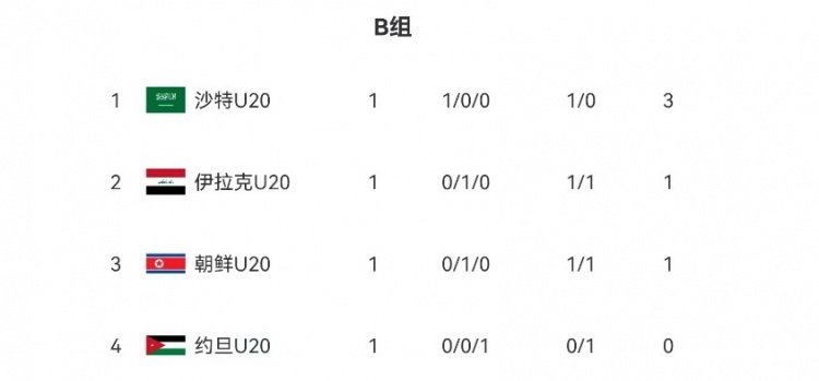 U20亞洲杯B組、C組首輪積分榜：沙特隊、伊朗隊分列小組頭名