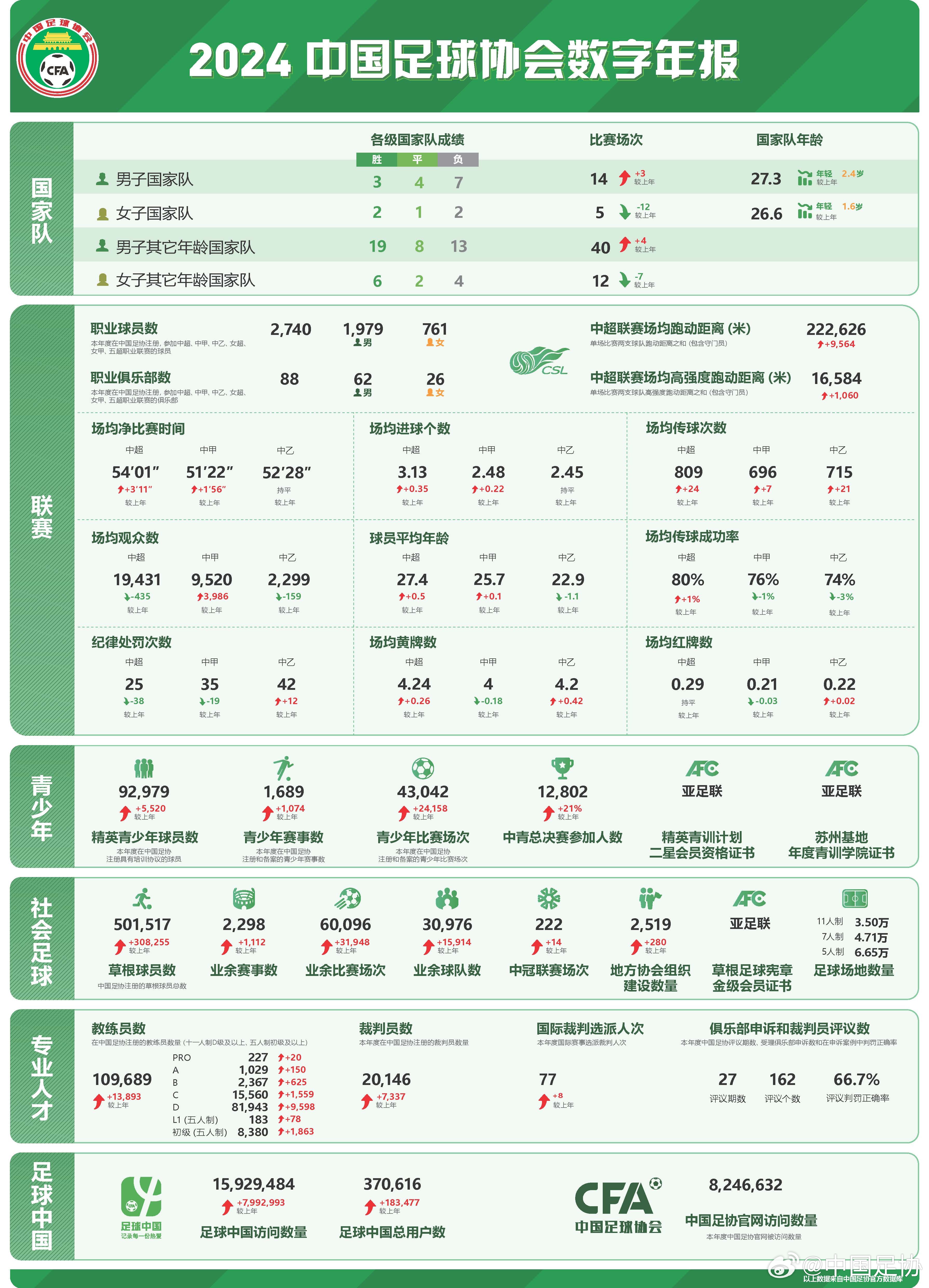  足協(xié)發(fā)布2024數(shù)字年報(bào)：男足職業(yè)球員1979人，精英青少年9.2萬