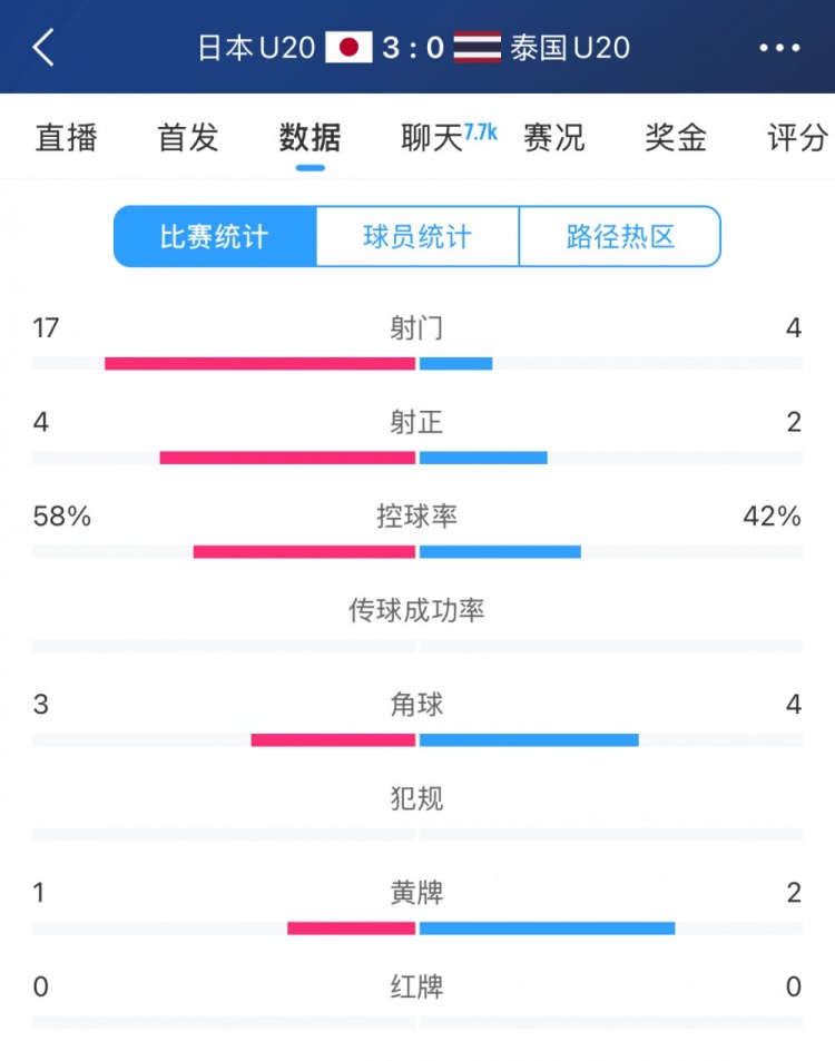  日本U20vs泰國U20全場數(shù)據(jù)：控球率58%-42%，射門數(shù)17-4