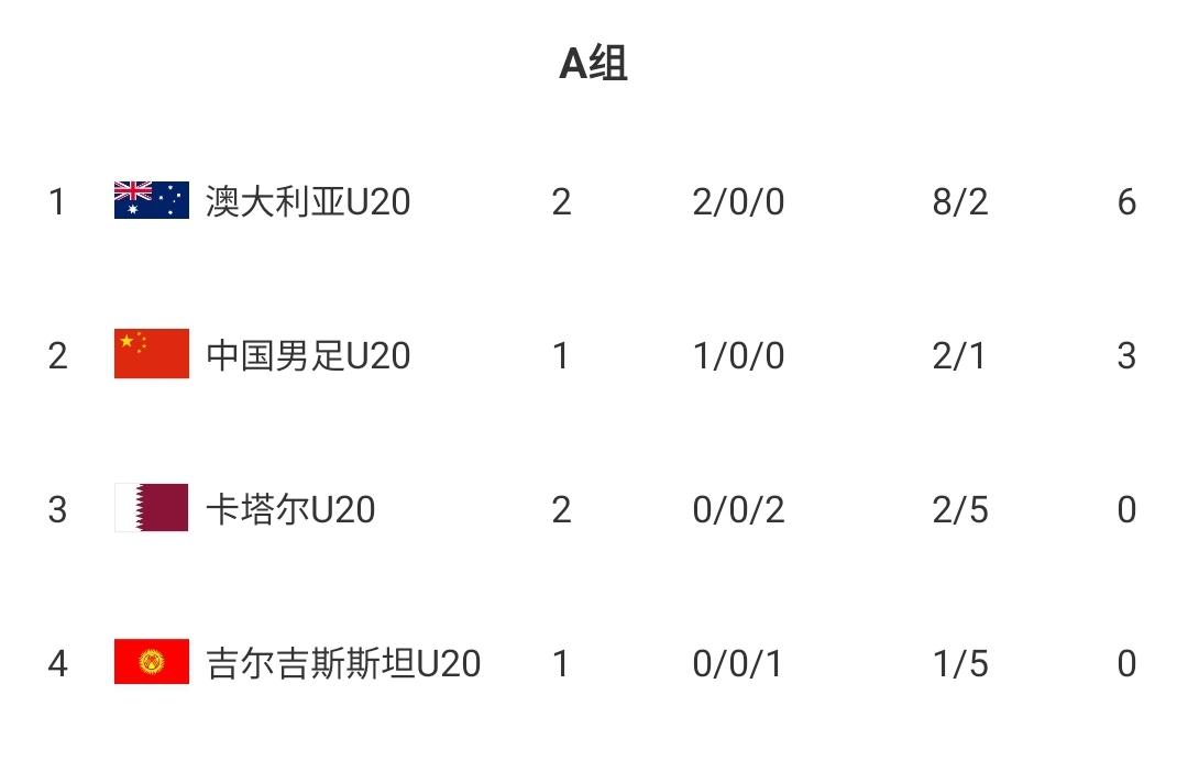  U20國青贏球即提前出線！積分榜：澳大利亞6分第一，卡塔爾0分第3