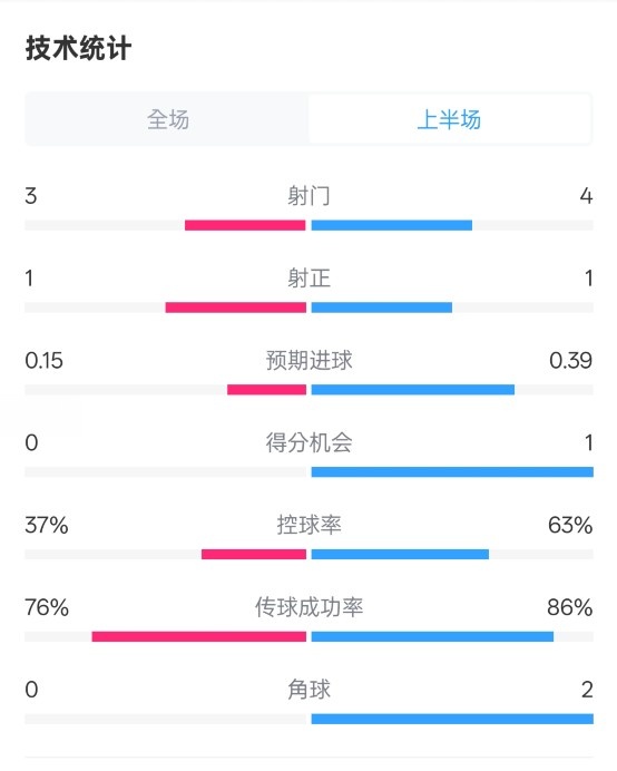  藍(lán)狐半場暫0-0阿森納數(shù)據(jù)：射門3-4，射正1-1，控球率37%-63%