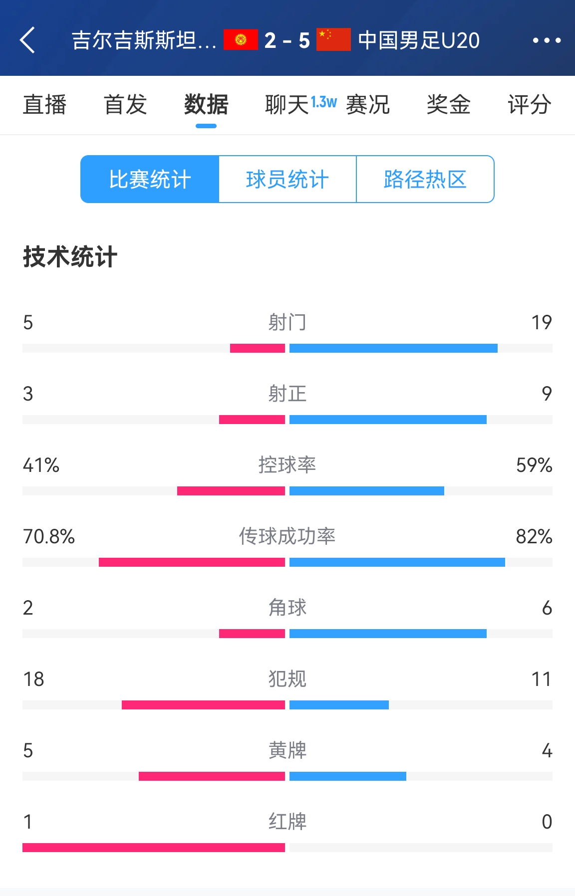  碾壓！國青5比2吉爾吉斯斯坦數(shù)據(jù)：控球率59%-41%，射門19-5