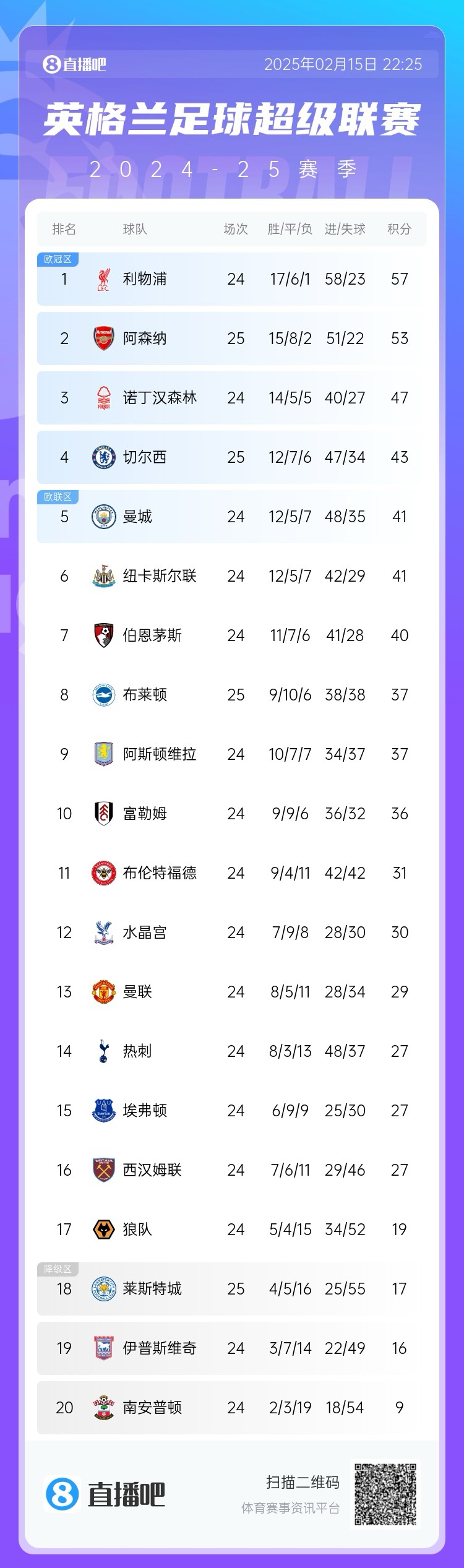  緊咬！英超積分榜爭冠形勢：阿森納先賽落后榜首利物浦4分