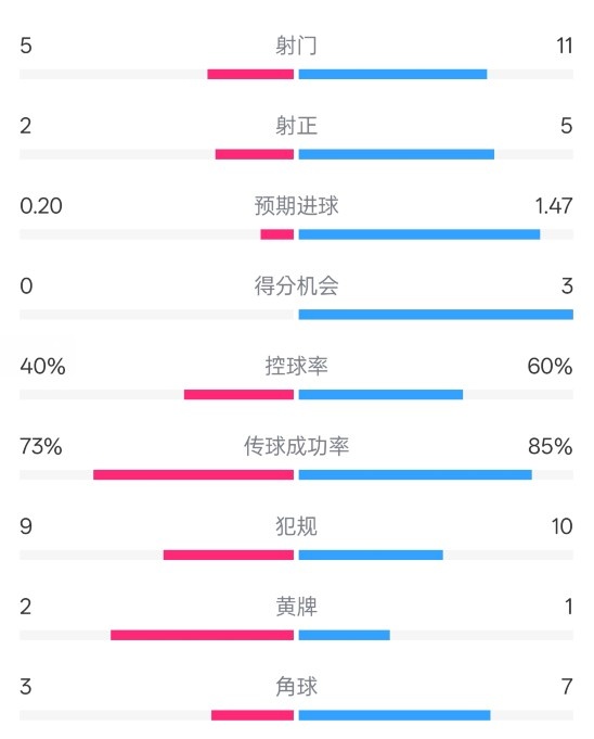  萊斯特城0-2阿森納數據：射門5-11，射正2-5，控球率40%-60%