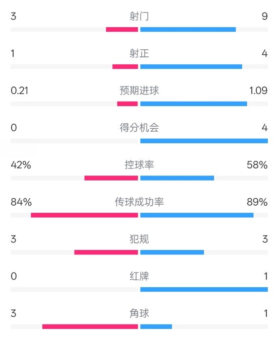  奧薩蘇納半場(chǎng)0-1皇馬數(shù)據(jù)：射門3-9，犯規(guī)3-3，紅牌0-1