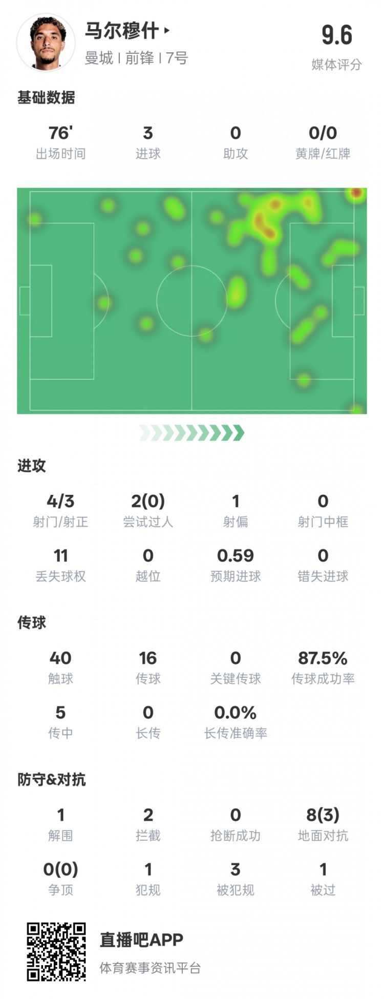  馬爾穆什本場比賽數(shù)據(jù)：3射正3進球&1解圍2攔截，評分9.6