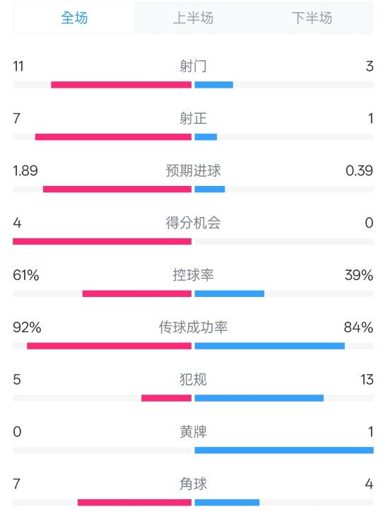 壓制！曼城4-0紐卡全場數(shù)據(jù)：射門11-3，射正7-1，控球率61%-39%
