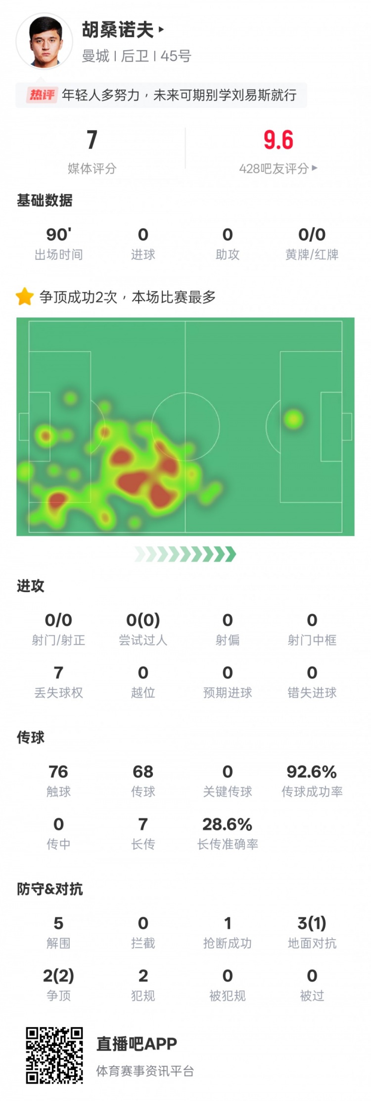  胡桑諾夫本場數(shù)據(jù)：2次爭頂均成功全場最多&5解圍，評分7.0