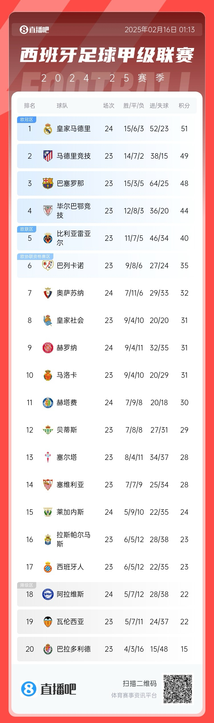  西甲積分榜：皇馬聯(lián)賽3場(chǎng)不勝，先賽只領(lǐng)先馬競(jìng)2分