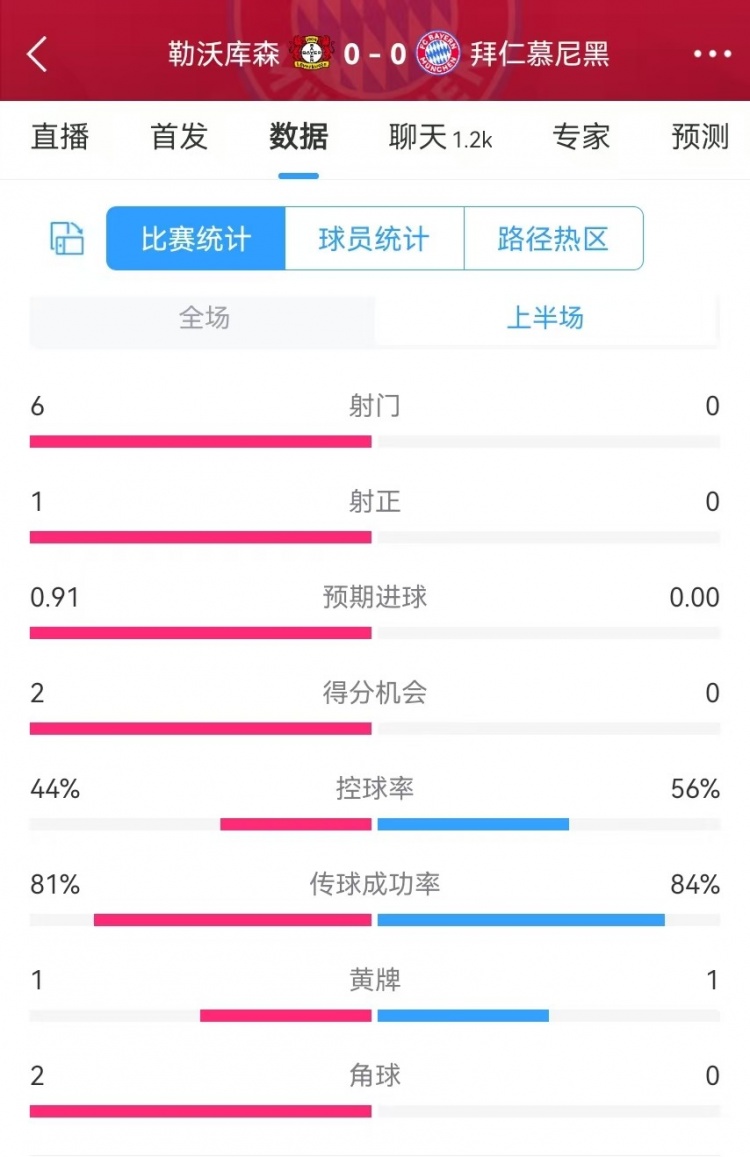  碾壓！拜仁半場(chǎng)0射門(mén)，藥廠半場(chǎng)射門(mén)6、得分機(jī)會(huì)2、預(yù)期進(jìn)球0.91