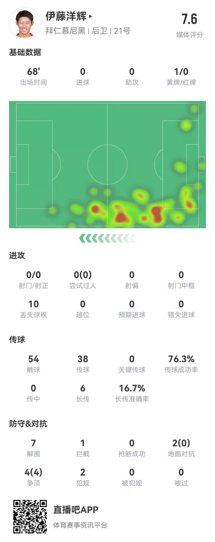  伊藤洋輝拜仁德甲首秀：7解圍+1門(mén)線解圍，6長(zhǎng)傳1成功 獲評(píng)7.6分