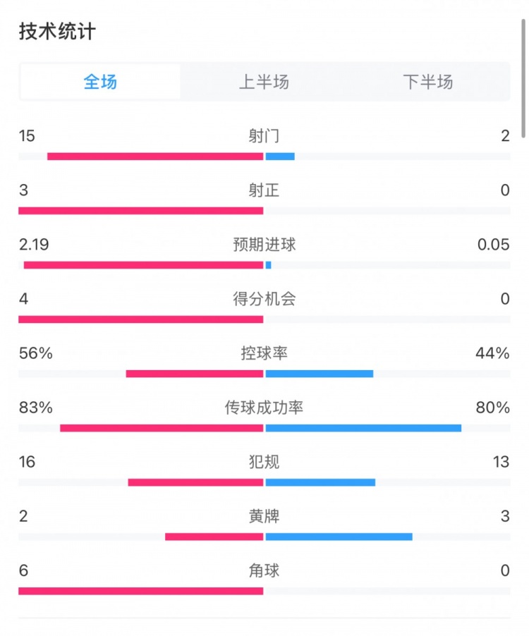  藥廠0-0拜仁全場數(shù)據(jù)：射門15-2，射正3-0，得分機(jī)會(huì)4-0