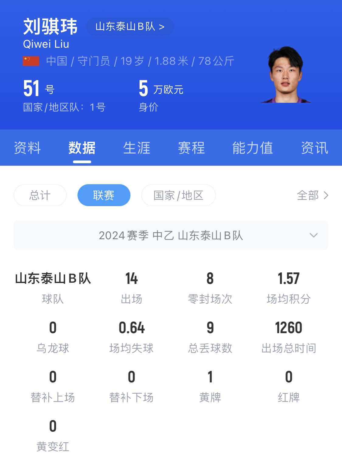  有腳下、有自信！國青門將劉騏瑋門晃倒上搶的對手