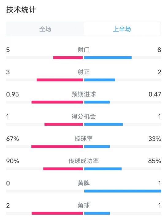  熱刺1-0曼聯(lián)半場(chǎng)數(shù)據(jù)：射門5-8，射正3-2，控球率67%-33%