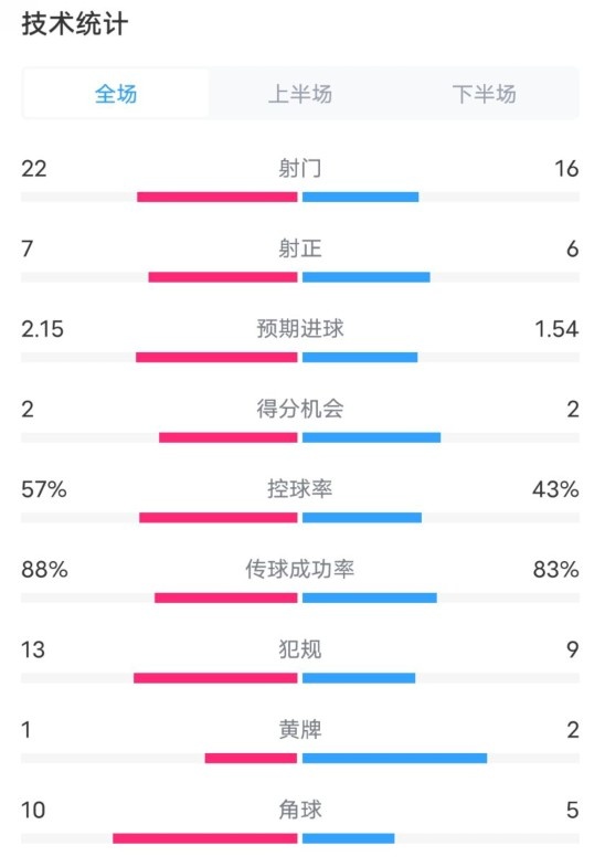  熱刺1-0曼聯(lián)全場數(shù)據(jù)：射門22-16，射正7-6，控球率57%-43%