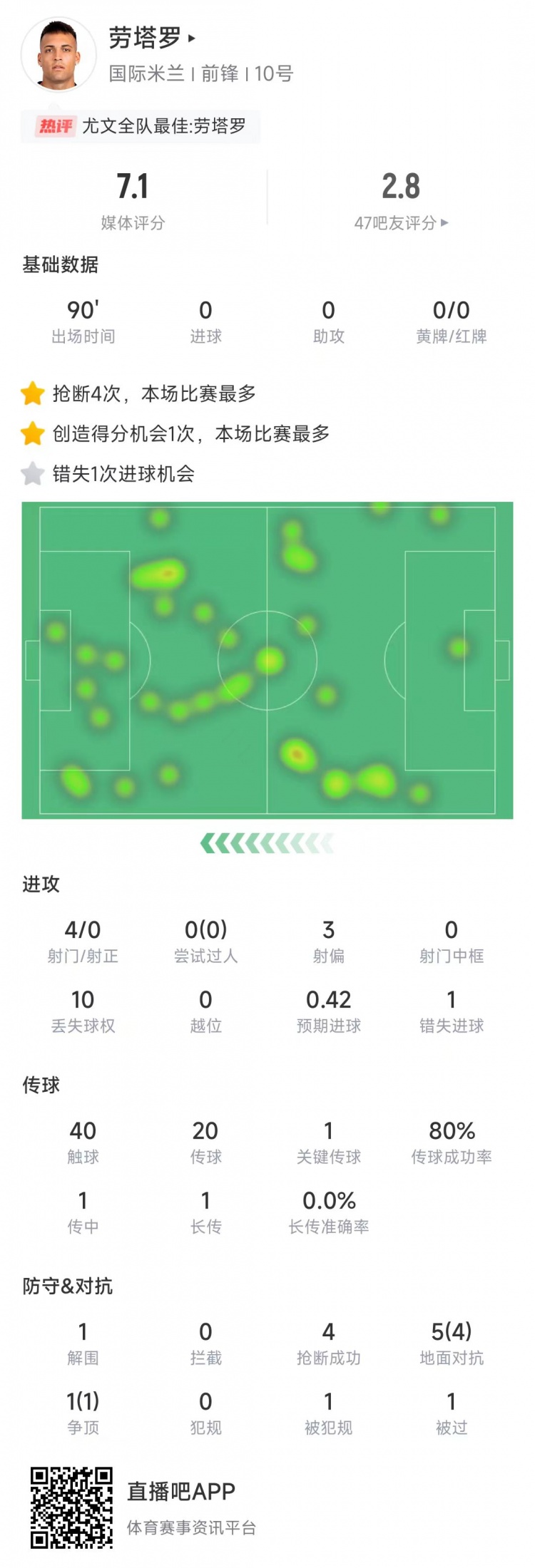  勞塔羅本場數(shù)據(jù)：4次射門0射正&錯失1次機會，4次搶斷全場最多
