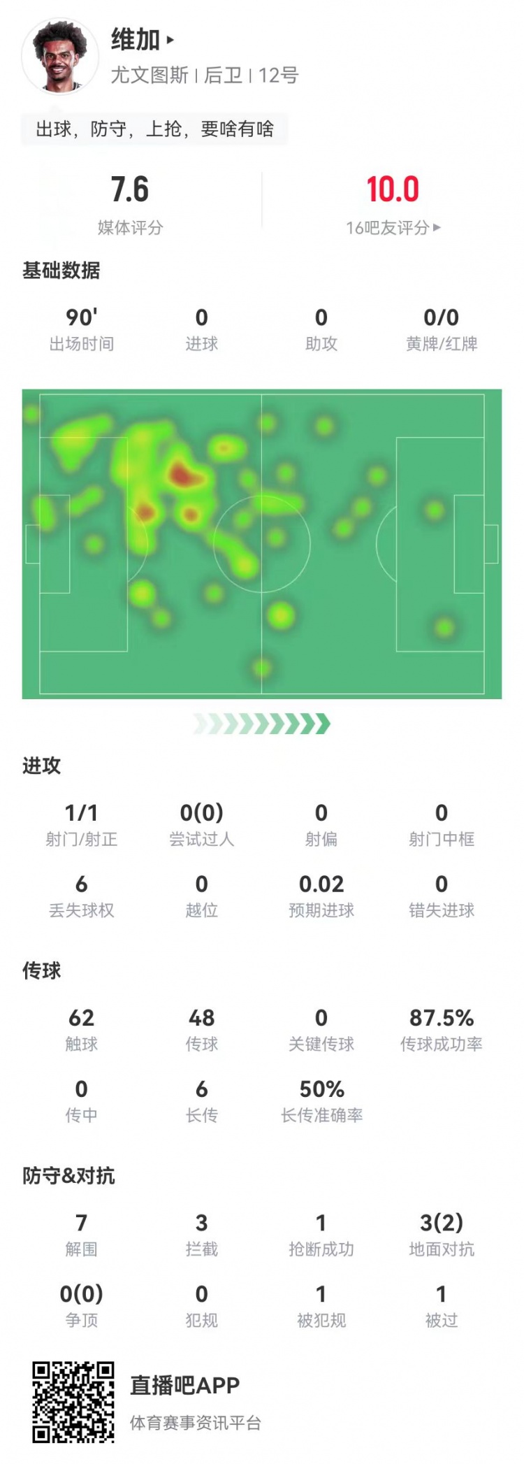  定海神針！維加本場0犯規(guī)7解圍3攔截 6長傳3成功 獲7.6分全隊最高