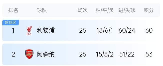  英超最新奪冠概率：利物浦86%大幅領(lǐng)先，預(yù)測最終7分優(yōu)勢奪冠