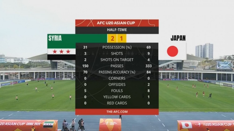  日本U20半場控球率近7成、射門9次，敘利亞U20隊(duì)2次射正進(jìn)2球