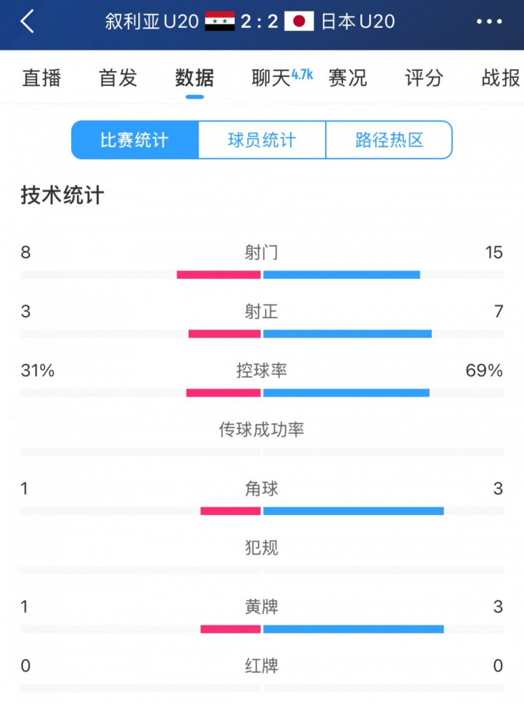  得勢(shì)不得勝，日本vs敘利亞全場(chǎng)數(shù)據(jù)：控球73開(kāi)，射門是對(duì)手近2倍