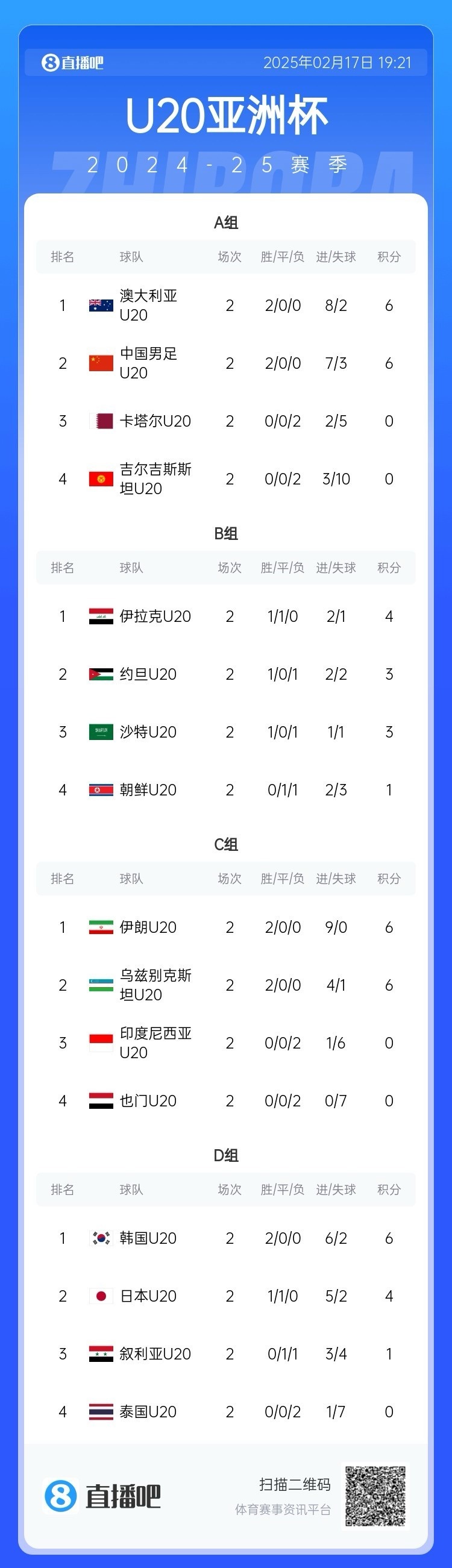  U20亞洲杯小組賽第二輪結(jié)束，中國、澳大利亞、韓國等5隊提前出線