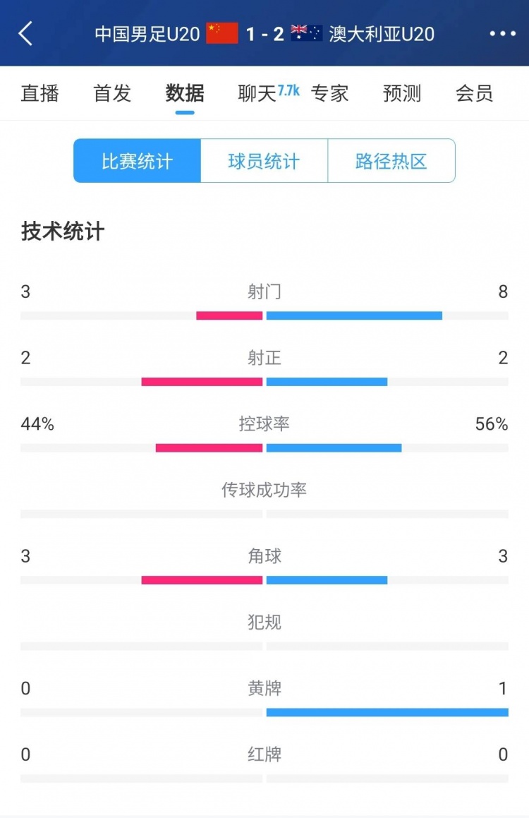  國青vs澳大利亞半場數(shù)據(jù)：射門次數(shù)3-8，控球率44%-56%
