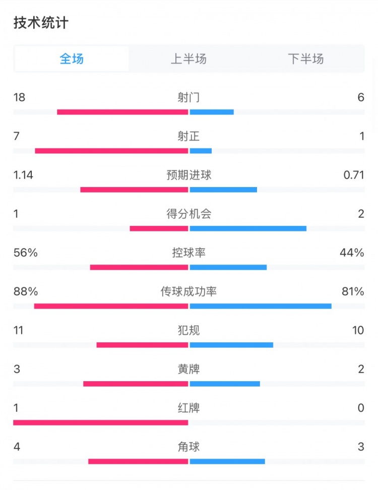  米蘭1-1費耶諾德全場數(shù)據(jù)：控球率56%-44%，射門18-6，射正7-1