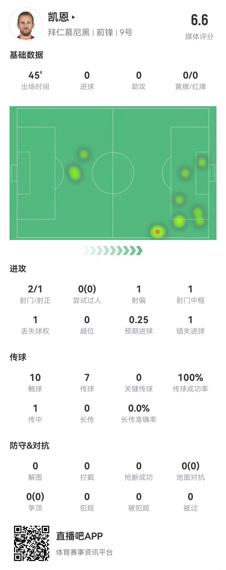  真有傷？凱恩半場被換下：2射1正 1中框+1失良機 獲評6.6分