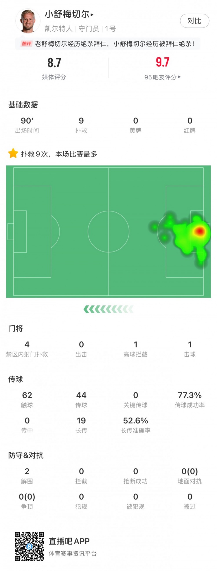  小舒梅切爾對陣拜仁數(shù)據(jù)：9次成功撲救，1次擊球，1次高球攔截