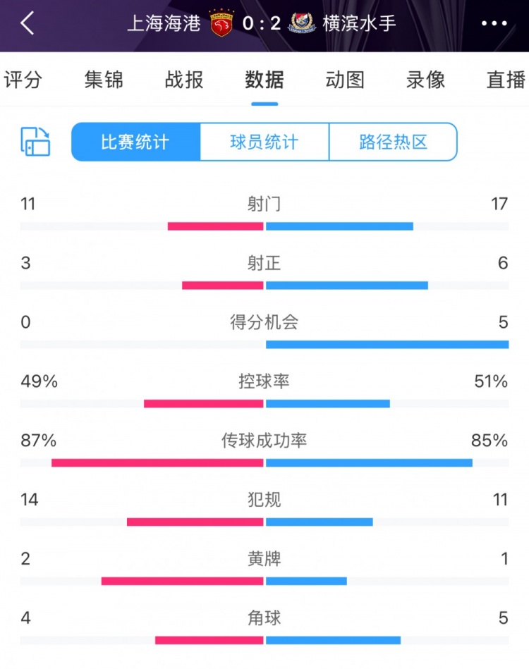  完敗！全場數(shù)據(jù)：海港主要數(shù)據(jù)均落后于橫濱 得分機會0比5