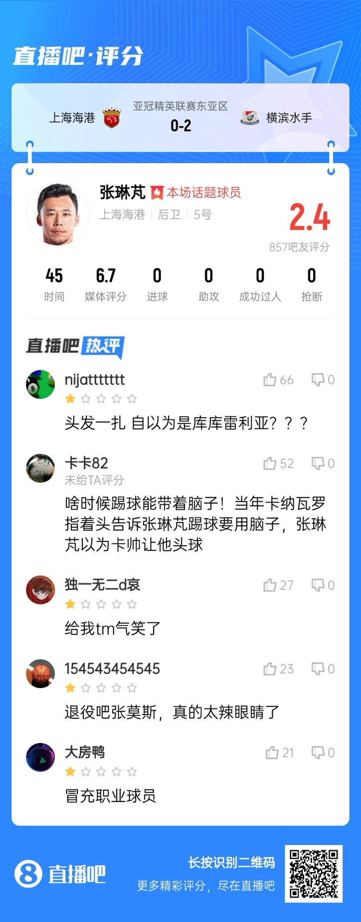  登場后球隊丟兩球！張琳芃被吧友打2.4分：退役吧；冒充職業(yè)球員