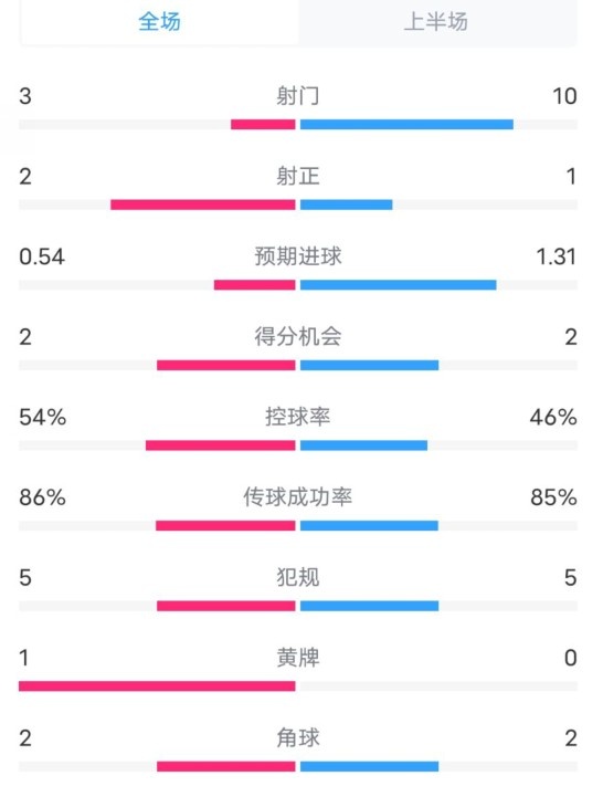  維拉半場2-1利物浦?jǐn)?shù)據(jù)：射門3-10，射正2-1，控球率54%-46%