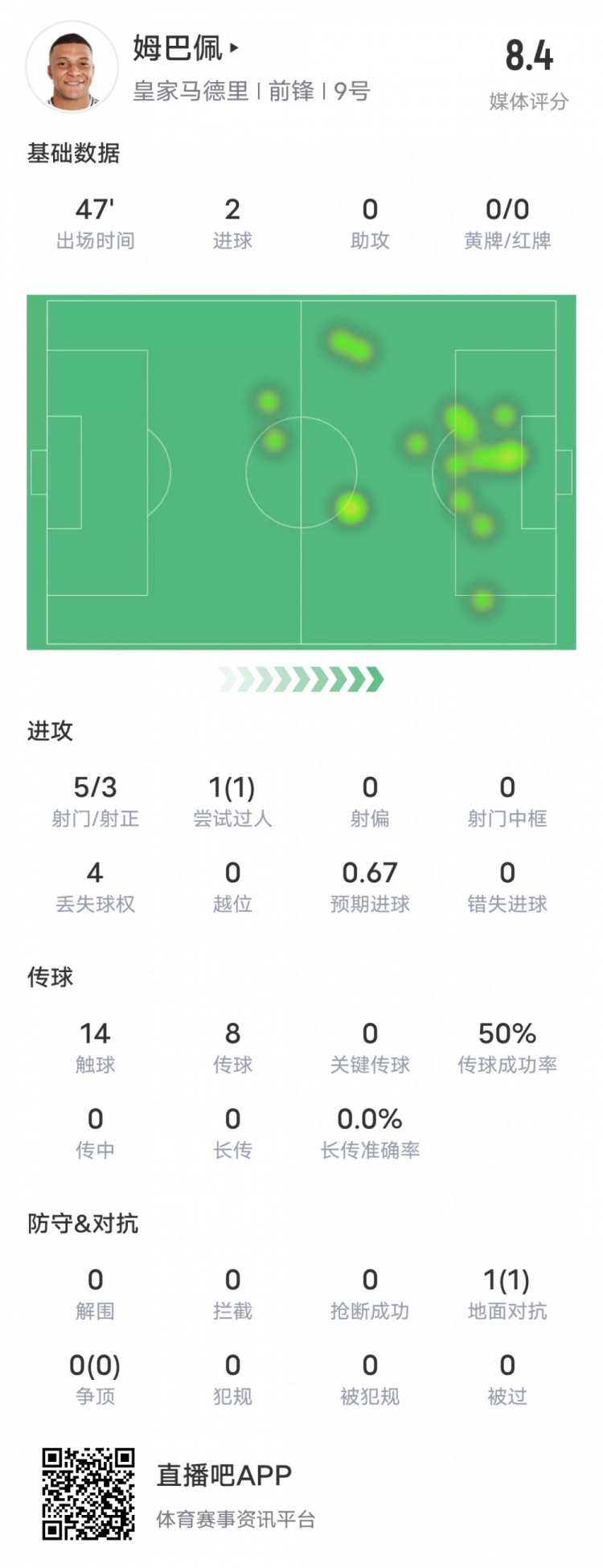  強(qiáng)！姆巴佩半場數(shù)據(jù)：5射3正2進(jìn)球+1過人成功，評分8.4