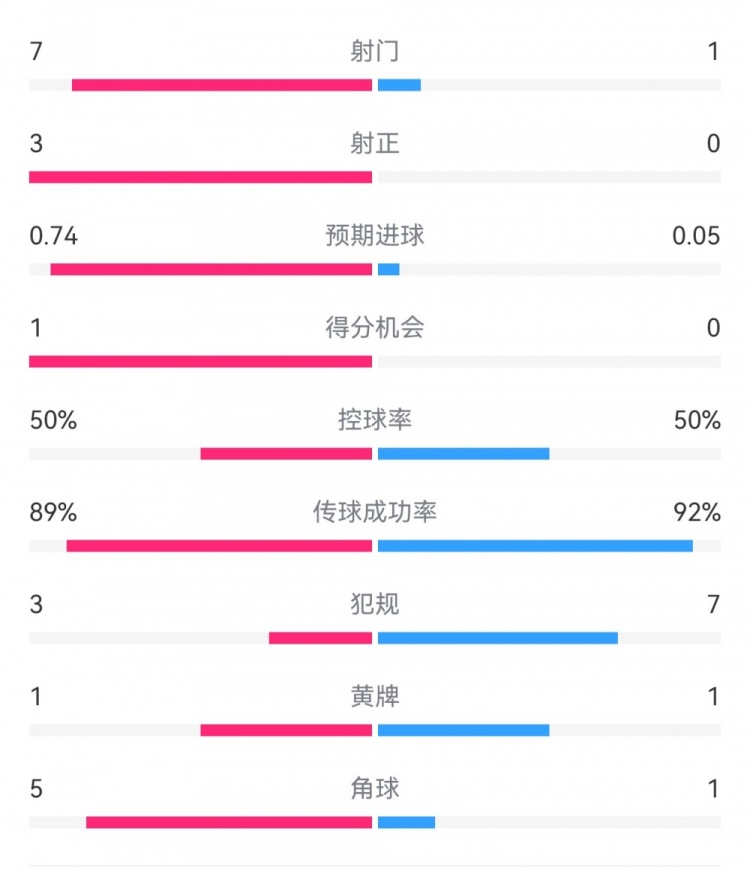  皇馬2-0曼城半場數(shù)據(jù)：皇馬7射3正，曼城僅1射0正，控球率五五開