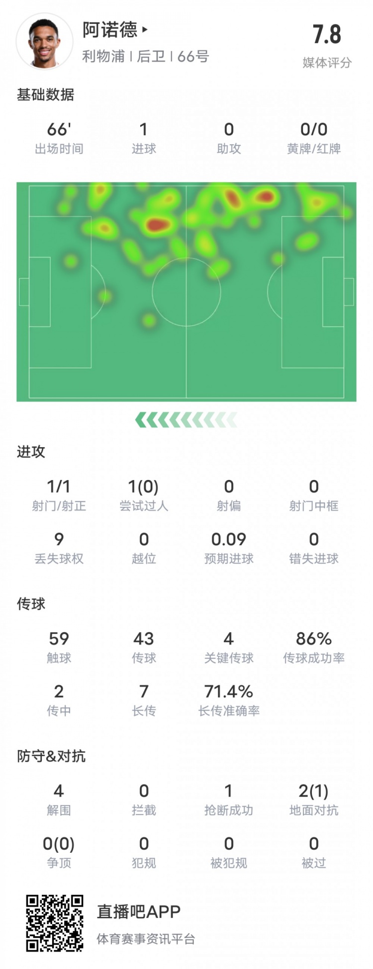  阿諾德本場比賽數(shù)據(jù)：1進(jìn)球4關(guān)鍵傳球4解圍，評(píng)分7.8