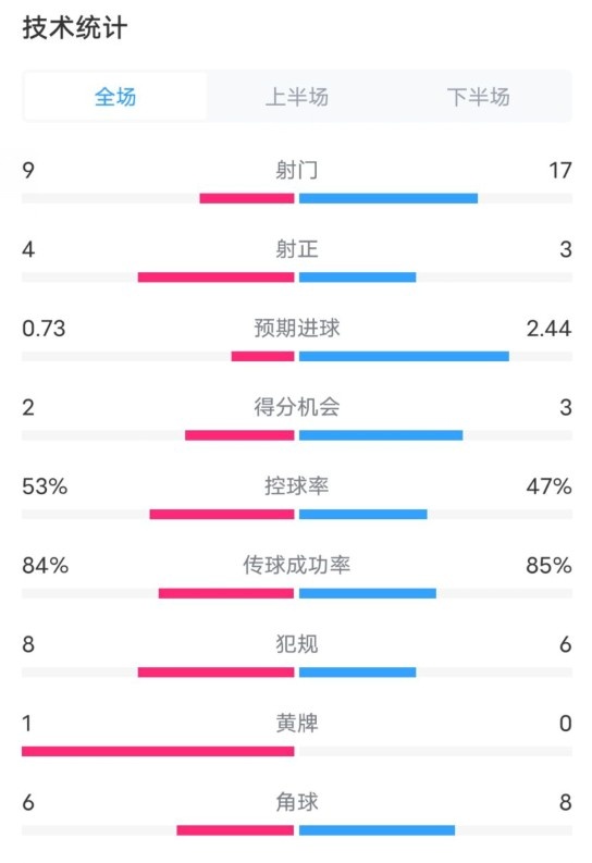  維拉2-2利物浦全場(chǎng)數(shù)據(jù)：射門(mén)9-17，射正4-3，控球率53%-47%
