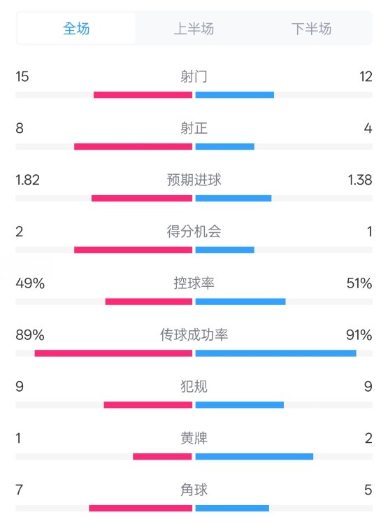  皇馬3-1曼城全場數(shù)據(jù)：射門15-12，射正8-4.控球率49%-51%